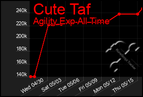 Total Graph of Cute Taf
