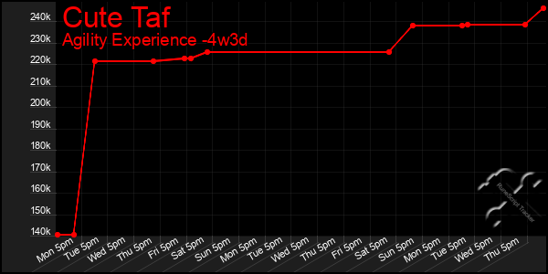Last 31 Days Graph of Cute Taf