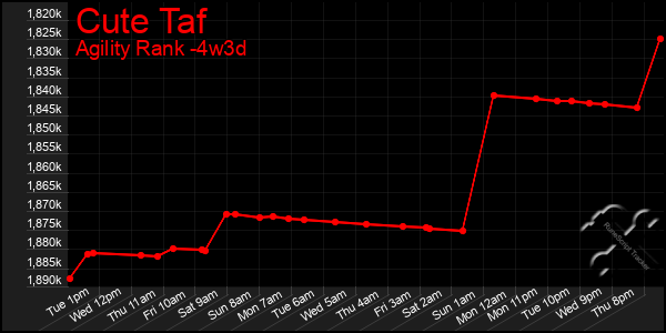 Last 31 Days Graph of Cute Taf