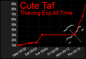 Total Graph of Cute Taf