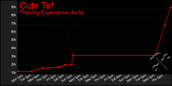 Last 31 Days Graph of Cute Taf
