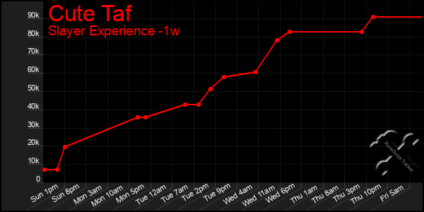 Last 7 Days Graph of Cute Taf