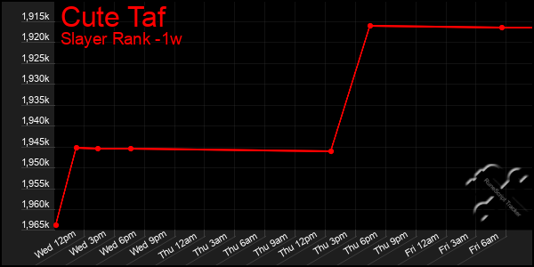 Last 7 Days Graph of Cute Taf