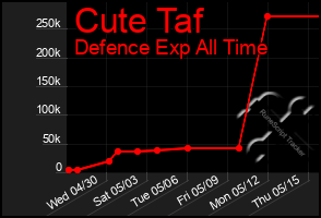 Total Graph of Cute Taf