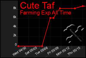 Total Graph of Cute Taf
