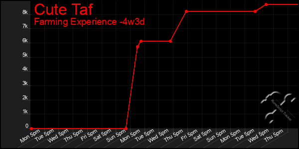 Last 31 Days Graph of Cute Taf