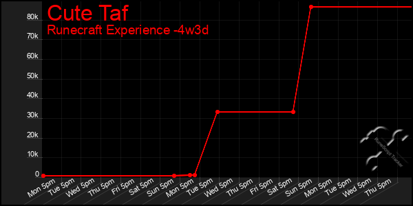 Last 31 Days Graph of Cute Taf