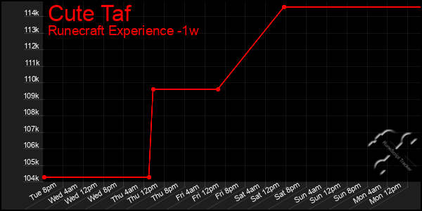 Last 7 Days Graph of Cute Taf