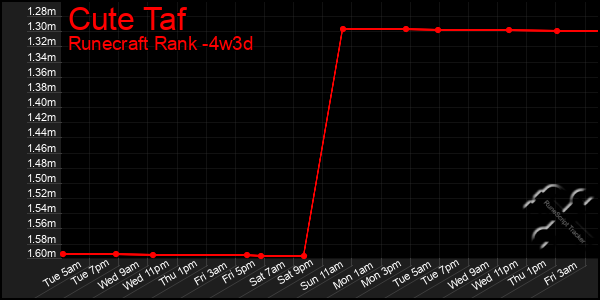 Last 31 Days Graph of Cute Taf