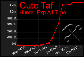 Total Graph of Cute Taf