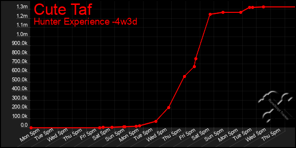 Last 31 Days Graph of Cute Taf