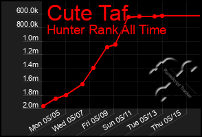 Total Graph of Cute Taf