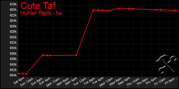 Last 7 Days Graph of Cute Taf