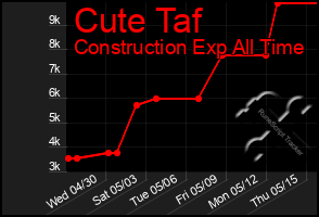 Total Graph of Cute Taf