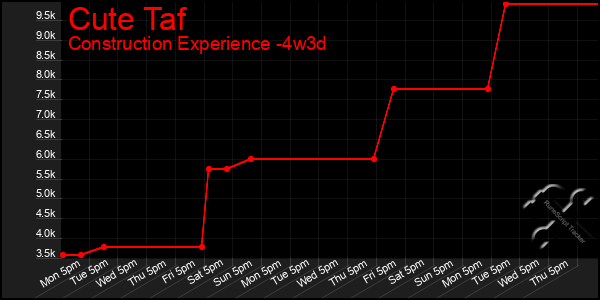 Last 31 Days Graph of Cute Taf