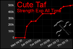 Total Graph of Cute Taf