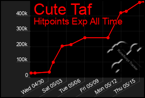 Total Graph of Cute Taf