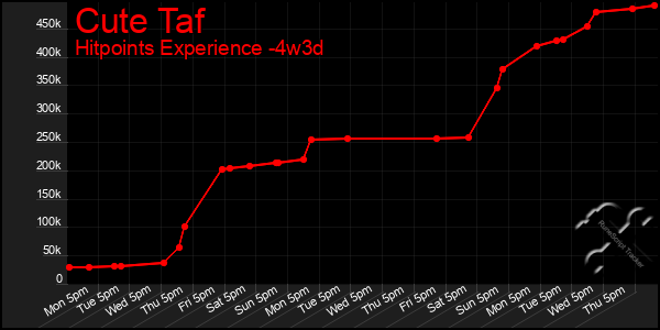 Last 31 Days Graph of Cute Taf