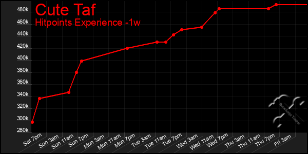 Last 7 Days Graph of Cute Taf