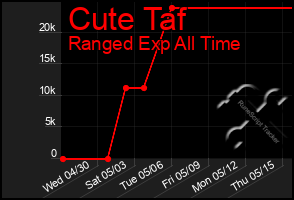 Total Graph of Cute Taf