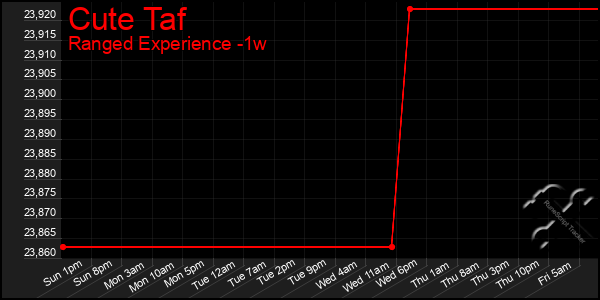 Last 7 Days Graph of Cute Taf