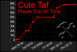Total Graph of Cute Taf