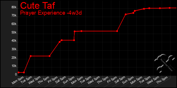 Last 31 Days Graph of Cute Taf