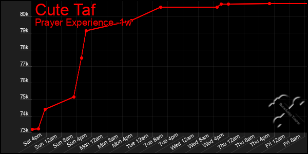 Last 7 Days Graph of Cute Taf