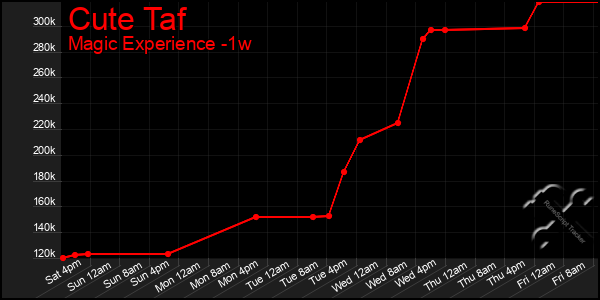 Last 7 Days Graph of Cute Taf