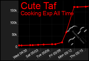 Total Graph of Cute Taf