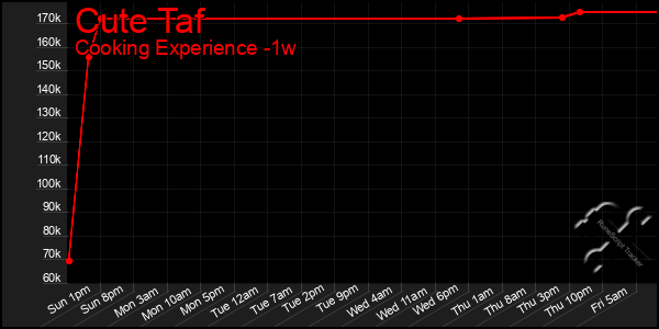 Last 7 Days Graph of Cute Taf