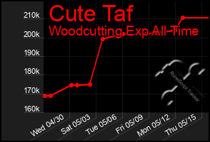 Total Graph of Cute Taf