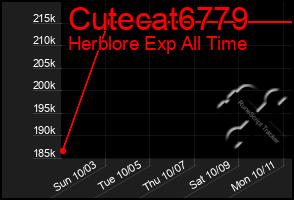 Total Graph of Cutecat6779