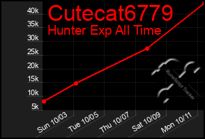 Total Graph of Cutecat6779