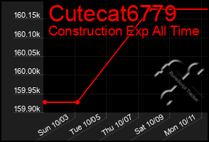 Total Graph of Cutecat6779