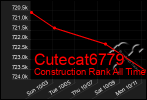 Total Graph of Cutecat6779