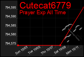 Total Graph of Cutecat6779
