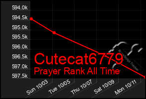 Total Graph of Cutecat6779