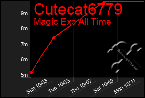 Total Graph of Cutecat6779