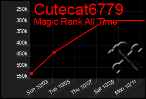 Total Graph of Cutecat6779