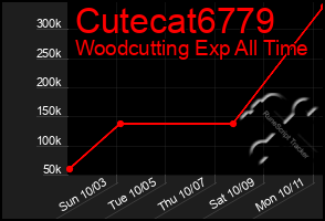Total Graph of Cutecat6779