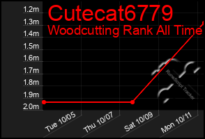 Total Graph of Cutecat6779