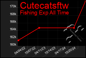 Total Graph of Cutecatsftw