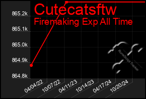 Total Graph of Cutecatsftw