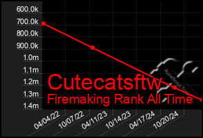 Total Graph of Cutecatsftw