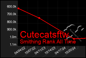 Total Graph of Cutecatsftw