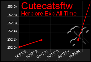 Total Graph of Cutecatsftw