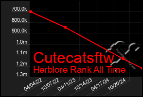 Total Graph of Cutecatsftw
