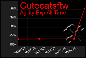 Total Graph of Cutecatsftw