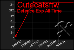Total Graph of Cutecatsftw